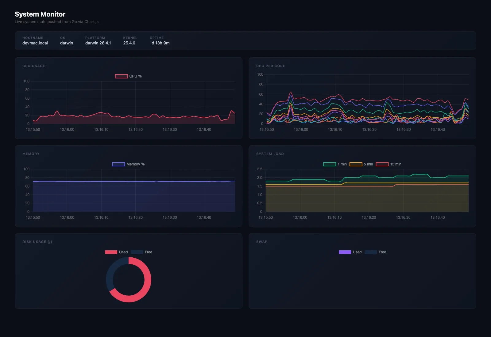 A godom system monitor dashboard showing host info, CPU usage, CPU per core, memory, system load, disk and swap charts